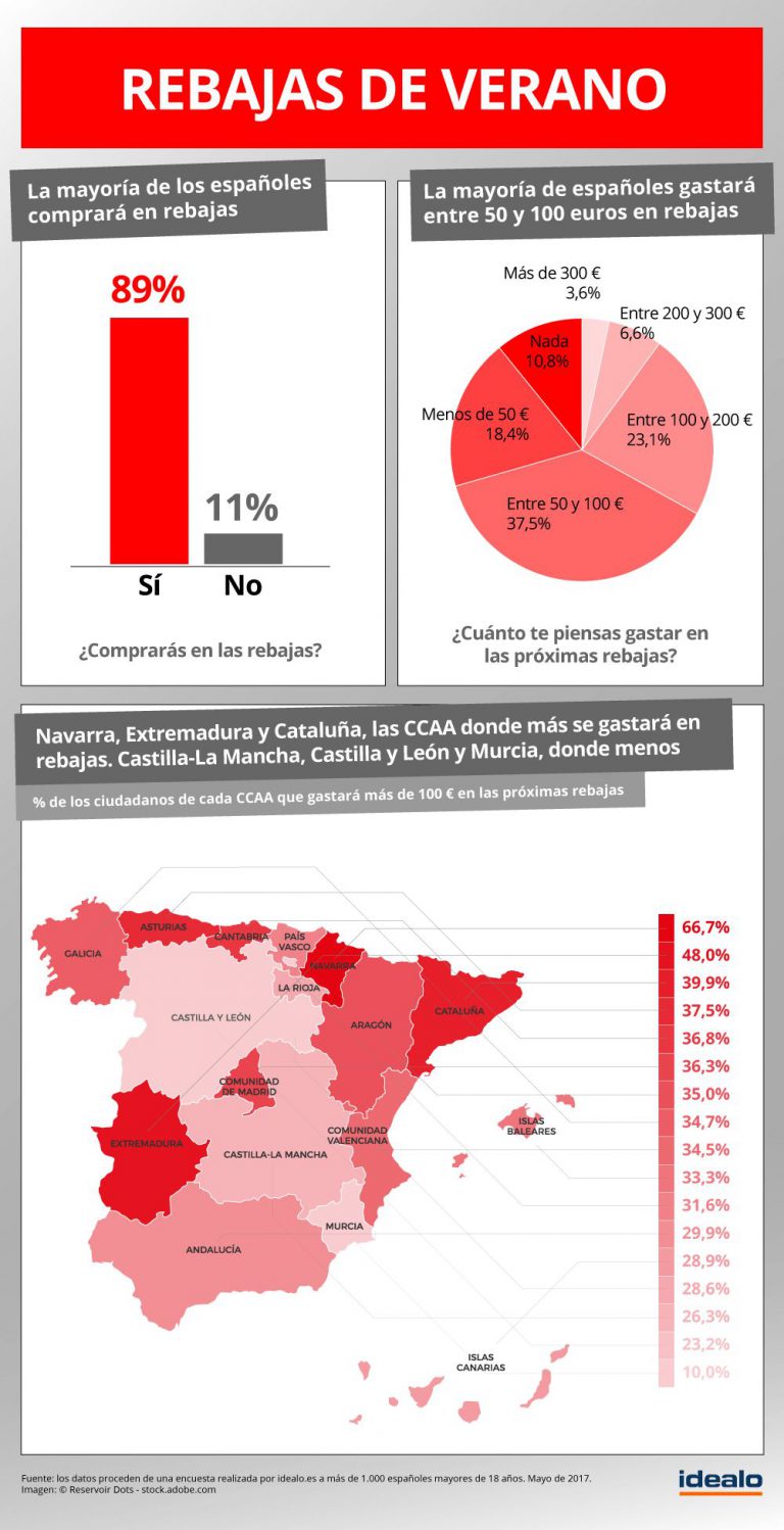 Rebajas de verano 2017, españoles. idealo.es