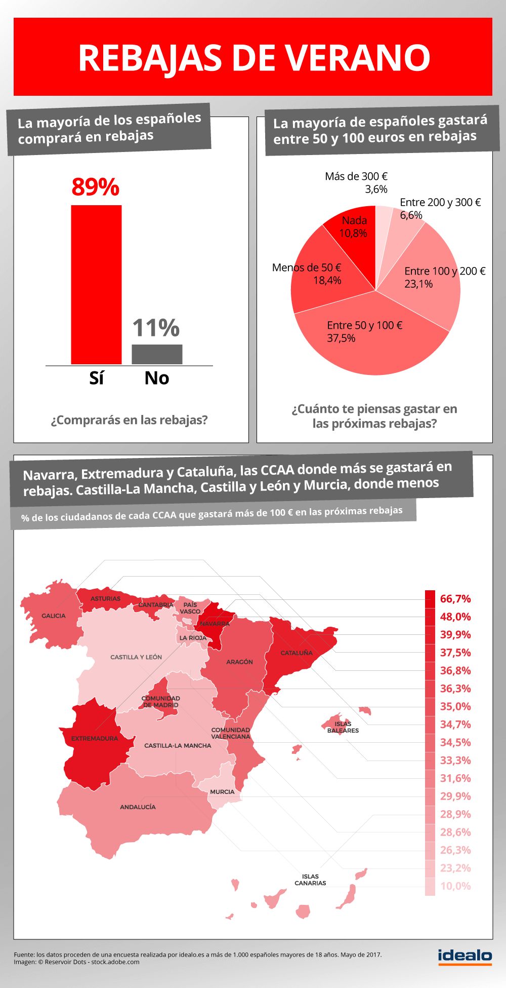 Los españoles, dispuestos a gastar en las Rebajas de Verano 2017