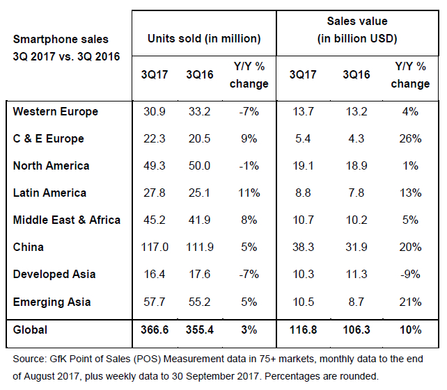 mercado smartphones, smartphones, GfK, ventas de teléfonos móviles, mercado global de telefonía móvil