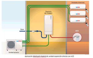 Acuatermic, Eurofred, aerotermia, multisplit-hybrid, sistema de climatización, bomba de calor, calefacción, aire acondicionado, agua caliente, ACS