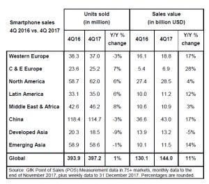 precio medio de venta, ventas, teléfonos móviles, smartphones, mercado mundial de teléfonos móviles, ventas mundiales, GfK, regiones, mercado global de smartphones, año 2017