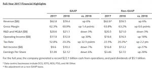 intel, intel corporation, informática, datos, negocio, resultados, ejercicio 2017, ventas, beneficio oporativo, cash, beneficio neto, pago de dividendos