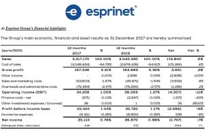 Grupo Esprinet, esprinet, mayorista, ventas, EBIT, resultados, informática