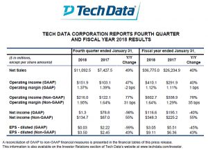 Tech Data, resultados 2017, ventas, beneficio, mayorista tecnológico, Tech Data