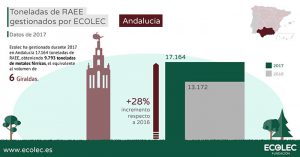 gestión de RAEEs, ecolec, fundación ecoec, distribución de electrodomésticos, residuos eléctricos y electrónicos, FAEL, tiendas de electrodomésticos, andalucía