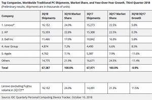 mercado mundial de ordenadores, pc, idg, ventas de ordenadores, ordenadores de sobremesa, notebooks, ordenadores portátiles, pc, workstation, demanda, apple, lenovo, fujitsu, dell, HP, Acer, ordenadores para gaming