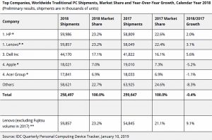 merdado mundial de ordenadores, 2018, consultora idc, ordenadores de sobremesa, ordenadores portátiles, emea, americas, asia / Pacífico, apel , HP, dell, Acer, Lenovo