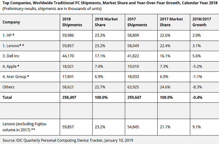 merdado mundial de ordenadores, 2018, consultora idc, ordenadores de sobremesa, ordenadores portátiles, emea, americas, asia / Pacífico, apel , HP, dell, Acer, Lenovo