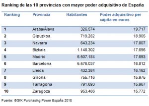 renta per cápita provincias españolas, poder adquisitivo, capacidad de compra, gasto, provincias españolas