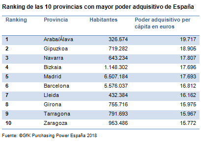 renta per cápita provincias españolas, poder adquisitivo, capacidad de compra, gasto, provincias españolas
