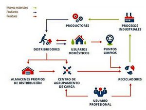 Ecotic, gestión de Residuos de Aparatos Eléctricos y Electrónicos, Jaggaer, Jaggaer Collaborative Sourcing, plataformas electrónicas, RAEE