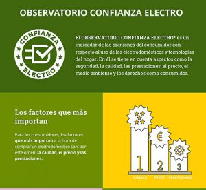 sello confianza electrico, fape, pequeño electrodomésticos, encuesta, estudio, observatorio, incidencias electrodomésticos, problemas electrodomésticos, sello de confianza, garantía, servicio, seguridad, confianza, tranquilidad, consumidores