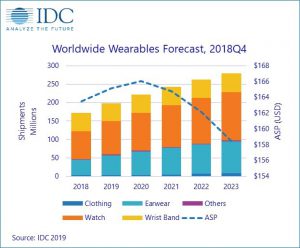 mercado wearables, previsiones, consultora idc, idc, wearables, smartband, pulseras inteligentes, relojes, dispositivos auditivos, asistentes, previsiones de mercado, ventas, 2023, ventas mundiales, mercado mundial de wearables