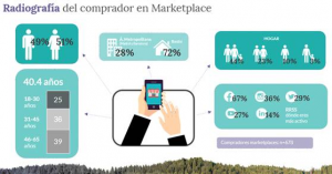 estudio sobre marketplaces, compras por internet, ecommerce, mercado español, compradores online, amazon, ebay, aliexpress. gasto medio, productos preferidos, tecnología, electrónica