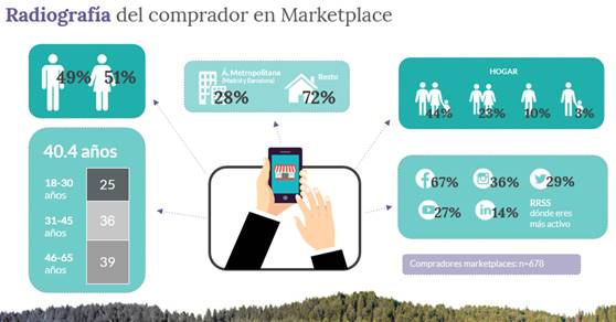 estudio sobre marketplaces, compras por internet, ecommerce, mercado español, compradores online, amazon, ebay, aliexpress. gasto medio, productos preferidos, tecnología, electrónica