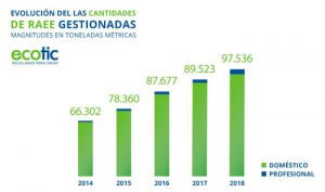 Andreu Vilà, canalización de los residuos, director general de Ecotic, Ecotic, Fundación Ecotic, puntos de recogida de los residuos, Real Decreto 110/2015, reciclaje electrónico, residuos eléctricos y electrónicos, Sistema Colectivo de Responsabilidad Ampliada del Productor (SCRAP), toneladas de RAEE, trazabilidad de los residuos