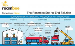 alimentos y bebidas, análisis predictivos, automoción, hardware con sensores innovadores y software en la nube, industria, Ingram Micro, Internet de las cosas, IoT, logística, productos farmacéuticos, productos químicos, Roambee, ROI, seguimiento y monitorización, Silicon Valley, soluciones de end-to-end, trazabilidad