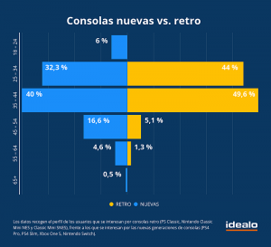 Adrián Amorín, Anuario de la Asociación Española de Videojuegos (AEVI), Classic Mini NES, Country Manager de idealo.es, DS, Just Dance 2018, Mario Kart 8, mayores de, mujeres gamers, Nintendo, Nintendo y Sony, ocio audiovisual, PlayStation 4 Slim, PlayStation Classic, Sony, Super Mario Bros, videojuegos, Wii