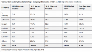 mercado mundial de teléfonos móviles, apple, xiaomi, samsung, huawei, teléfono 5G, mercado, ventas, unidades, IDC, smartphone, teléfonos móviles