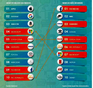 #SocialScene, Amazon, Apple, Apple Tree, Apple Tree Communications, Best Global Brands, Employer branding, entorno digital, Google, Instagram, Interbrand, Las marcas más valiosas en el entorno digital, LinkedIn, red, redes sociales, Samsung, Twitter