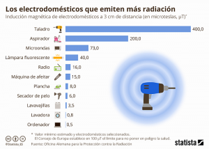 Los electrodomésticos que más radiación emiten.