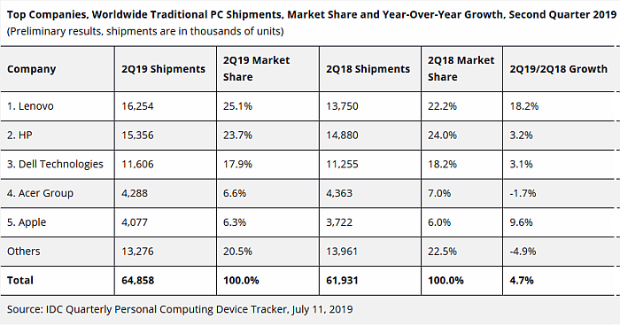idc, mercado mundial de ordenadores, ventas de pcs, mercado global, ordenadores, pc, portátiles, estaciones de trabajo, modelos de escritorio, ventas de ordenadores, segundo trimestre de 2019