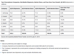 Tabla con las ventas mundiales de smartphones en el segundo trimestre de 2019