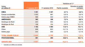 Ventas Group SEB Primer semestre 2019