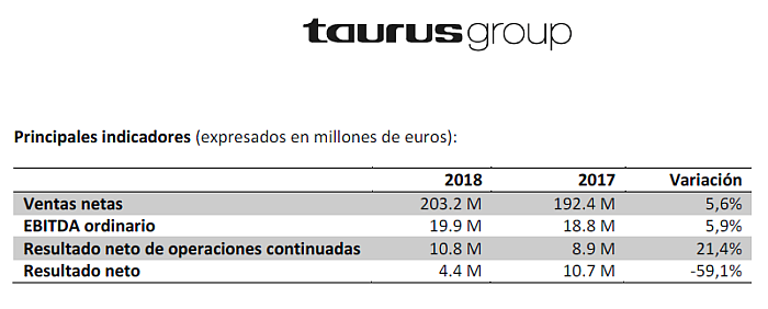 Cifras 2018 de Grupo Taurus