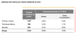 tabla cifras de volumen de ventas fnac darty por regiones tercer trimestre 2019