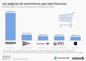 gráfica statista de páginas de ecommerce que más facturan marketplaces