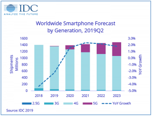 mercado mundial smartphones