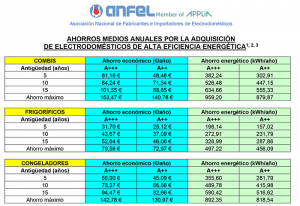 Tabla ahorros electrodomésticos eficientes