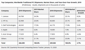 Mercado Mundial de ordenadores 2019