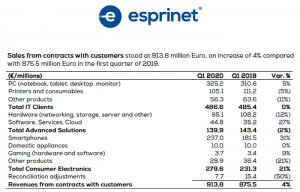 Esprinet primer trimestre 2020