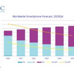 IDC previsiones 2021