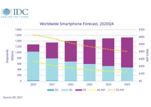 IDC previsiones 2021