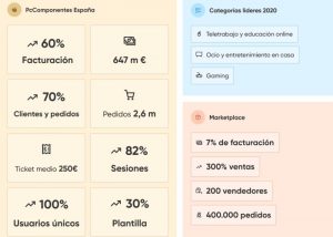 PcComponentes Resultados 2020