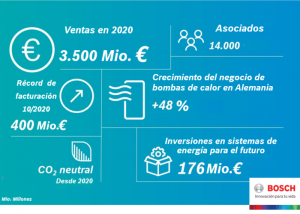 Bosch Termotecnia Calefacción Climatización