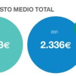 Gasto medio ecommerce