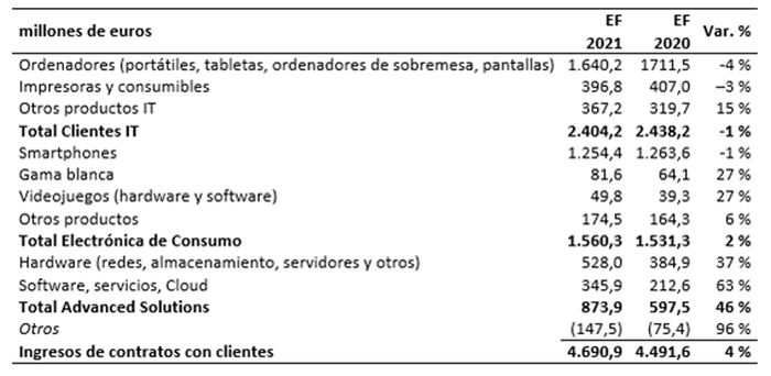 Esprinet categorías