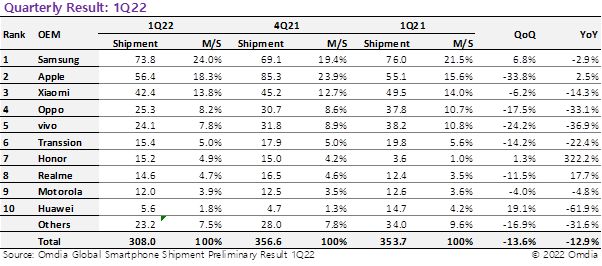 Tabla de datos de ventas de smartphones de Omdia.