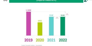 Gasto medio verano