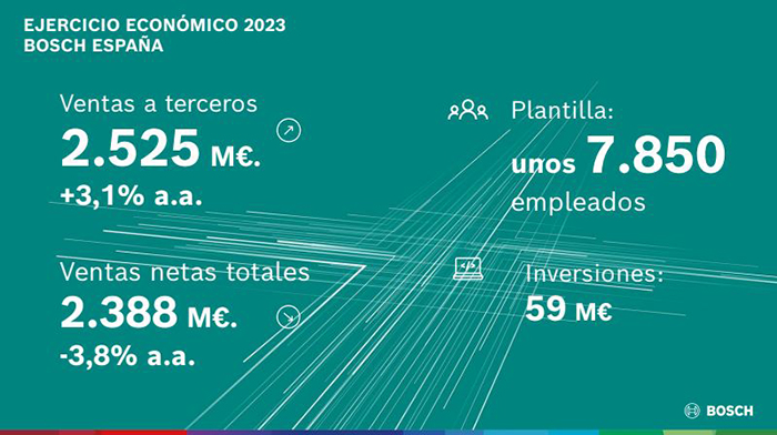 Ventas Bosch España 2023.