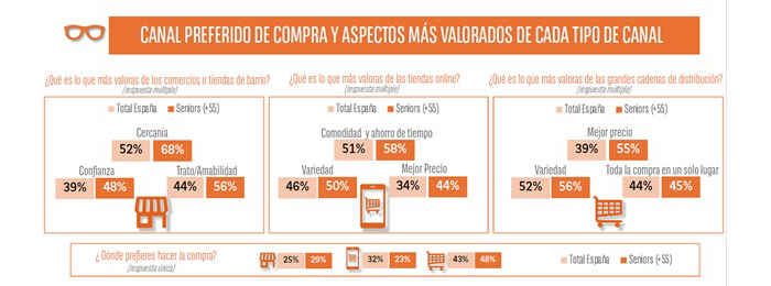 consumidores sénior