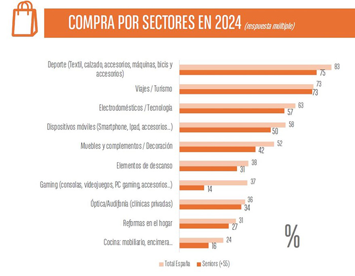 consumidores sénior