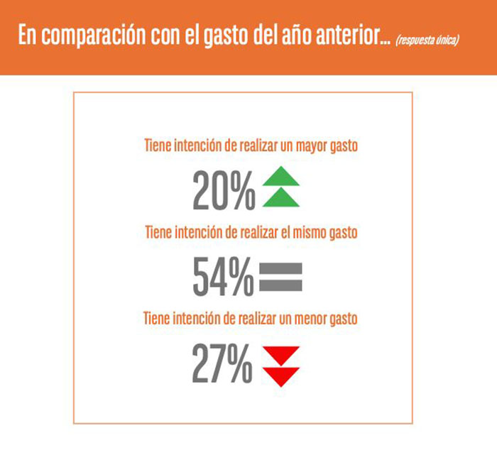 Los españoles gastarán una media de 425 euros para la vuelta al cole 2025 
