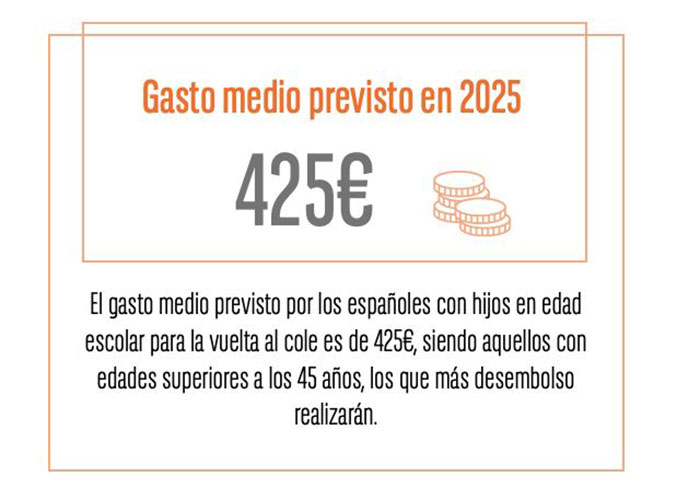 Los españoles gastarán una media de 425 euros para la vuelta al cole 2025 