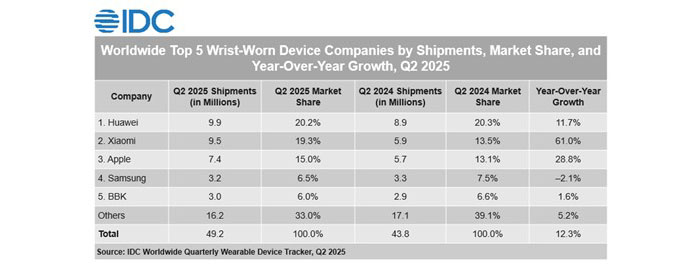 Huawei, líder del mercado mundial de wearables durante dos trimestres consecutivos en 2025