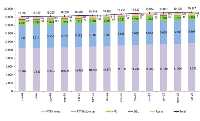 La telefonía móvil supera los 62 millones de líneas en España